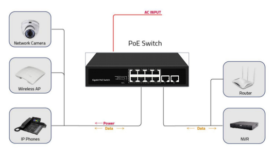 ネットワーク管理されていない 10 ポート 8 ポート Poe DC52V 入力サポート Af/at とのギガビット デスクトップ POE スイッチ