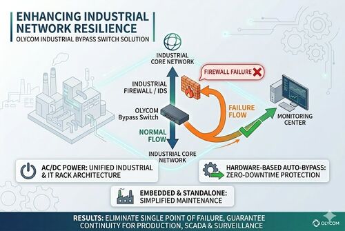 最新の会社の事例について Manufacturing Plant Cuts Network Downtime with OLYCOM Bypass Switches