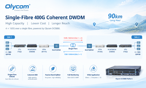 最新の会社の事例について Single-Fibre 400G Coherent DWDM Transmission for Long-Haul Network Deployment