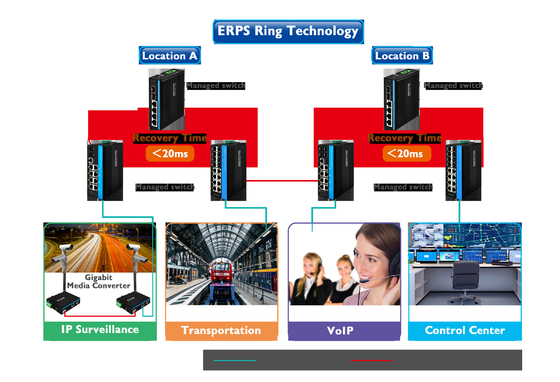 Gigabit ERPS マネージドイーサネットスイッチ 2SFP+4RJ45 PoE出力付きディンレールネットワークスイッチ