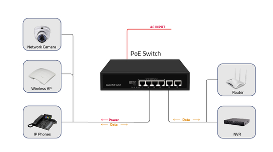工場価格 ギガビット 4ポート ポエスイッチ 65W ポエウォッチドッグ