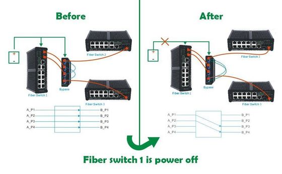 2x2B光ファイバーバイパススイッチ LC/SCコネクタ SM/MMファイバータイプ 光ネットワーク保護用
