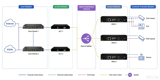 Gigabit xPON PoE ONU. ◎ IP監視とファイバーアクセスネットワークのためのEPON GPON光学ネットワークユニット
